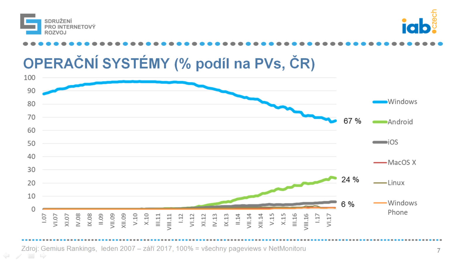 Češi na mobilním internetu 2017