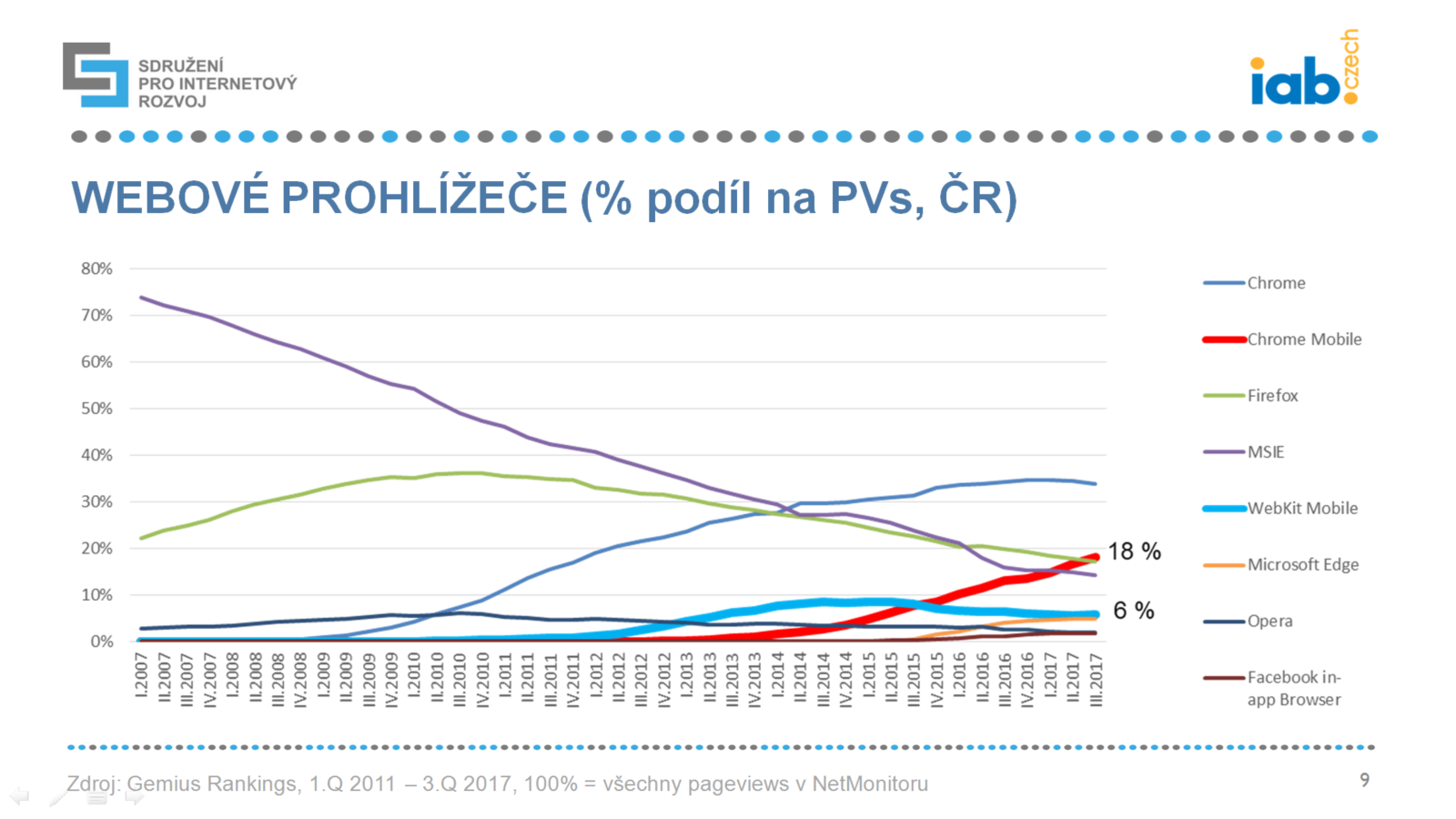 Češi na mobilním internetu 2017