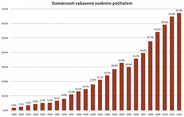 Vzpomenete si ještě, kdy jste si pořídili do domácnosti svůj první osobní počítač? V době, kdy Marek Antoš spouštěl server Lupa.cz, bylo jeho potenciální publikum nepoměrně menší než dnes. V roce 1998 bylo v Česku vybaveno počítačem 13,1 procent domácností. Loni se jejich podíl blížil hranici 70 procent.
