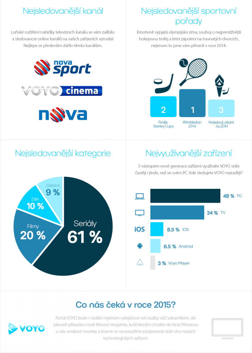 Voyo 2014: Infografika