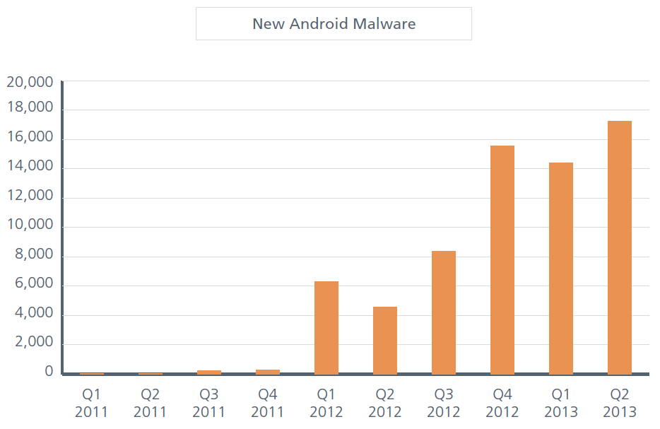 Čtvrtletně posbírané vzorky malwaru pro Android