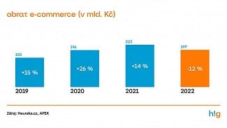 Český e-commerce v roce 2022