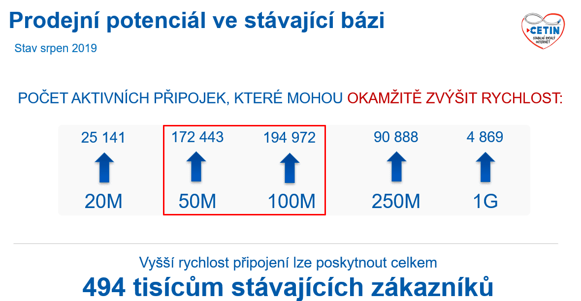 Rychlosti a plány CETINu (září 2019)