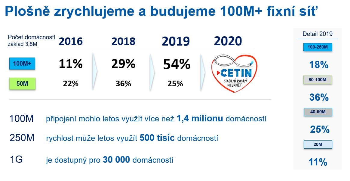 Rychlosti a plány CETINu (září 2019)