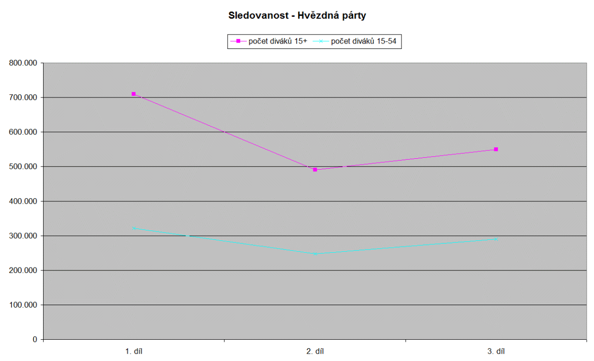 Sledovanost vybraných podzimních novinek, listopad 2016