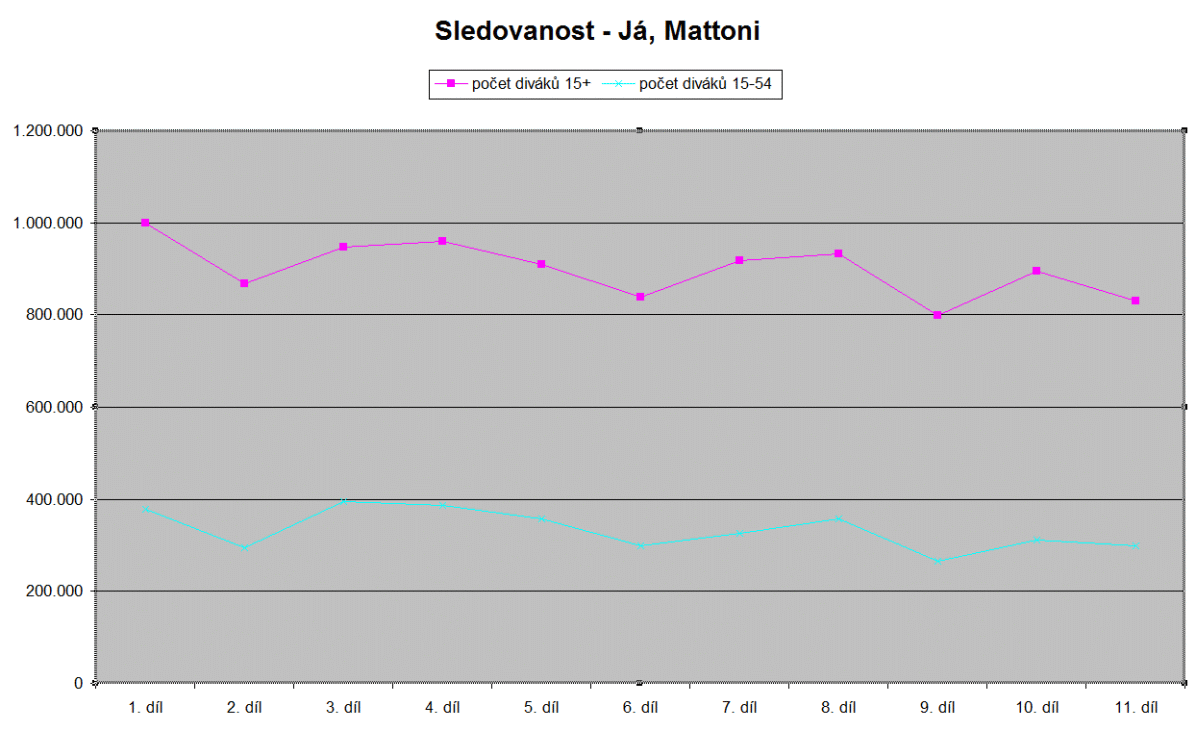Sledovanost vybraných podzimních novinek, listopad 2016