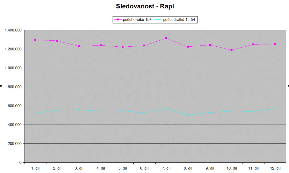 Sledovanost vybraných podzimních novinek, listopad 2016
