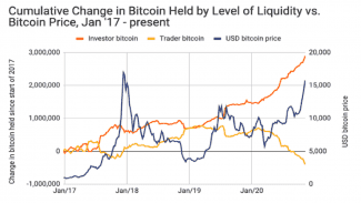 Severoameričtí investoři mají stále větší zájem o nákup Bitcoinu.