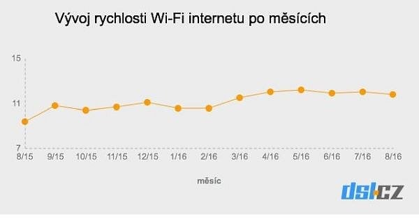 Graf vývoje rychlosti internetového Wi-Fi připojení za posledních 12 měsíců.