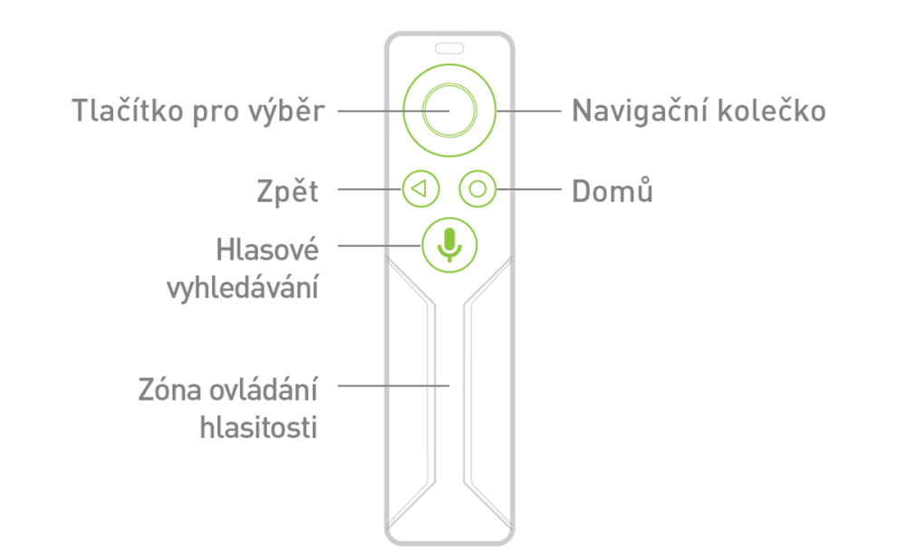 Vysvětlení tlačítek dálkového ovladače z PDF příručky.