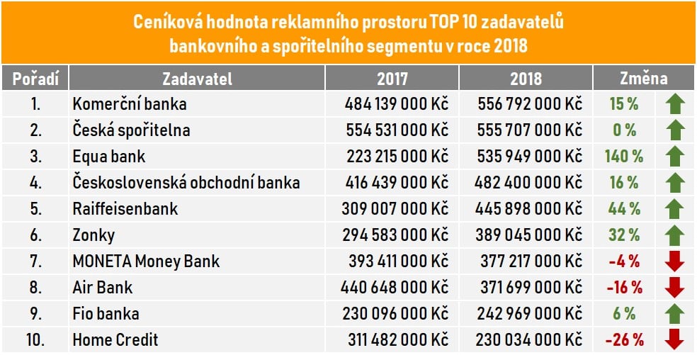Zdroj: Nielsen Admosphere. Monitoring internetu, zdroj: SPIR-Nielsen Admosphere. Ceny TV dle sledovanosti, zdroj: ATO-Nielsen Admosphere. Internet zahrnuje reklamu v rozsahu projektu AdMonitoring. Údaje bez vlastní inzerce.
