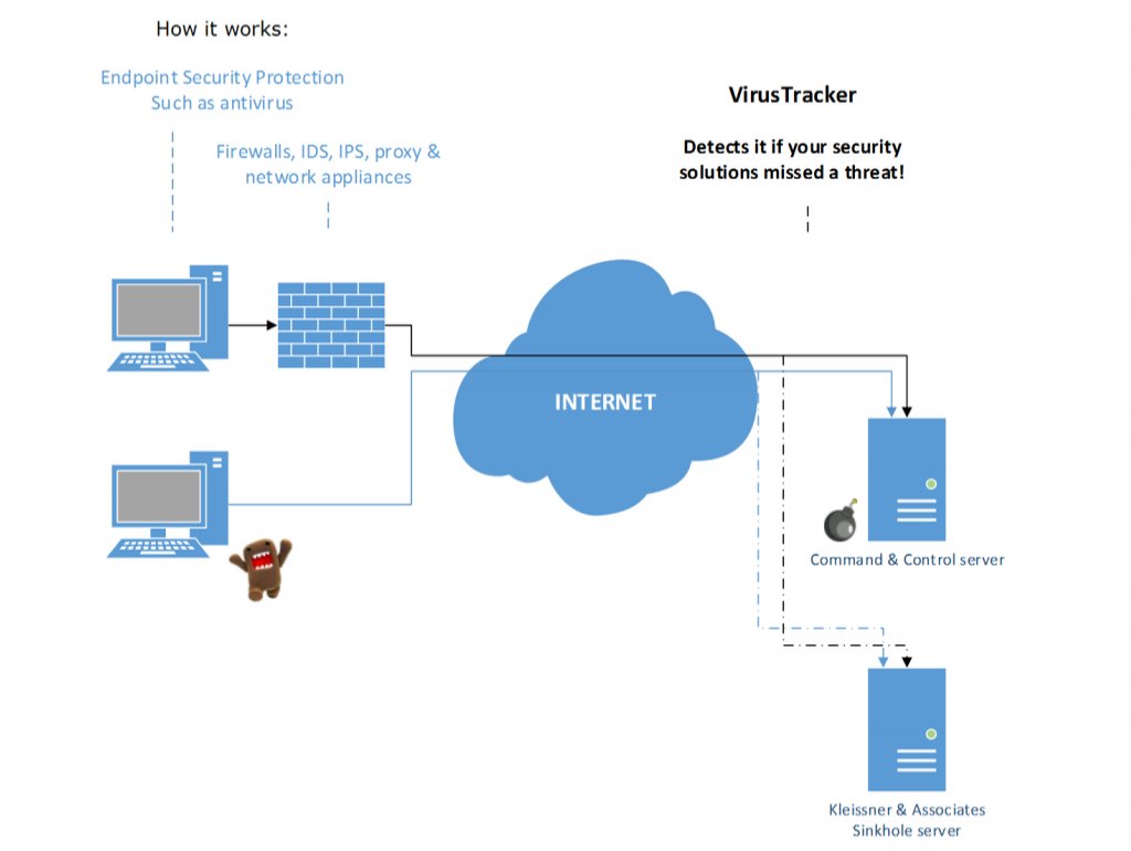 Funkční schéma VirusTrackeru.