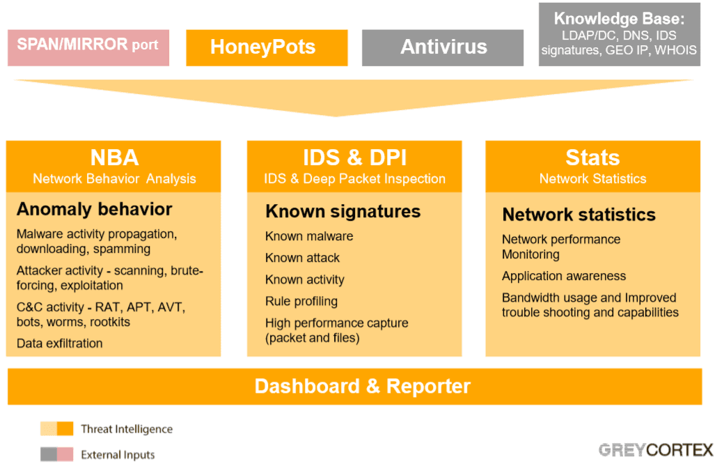 Architektura GreyCortex Mendel.