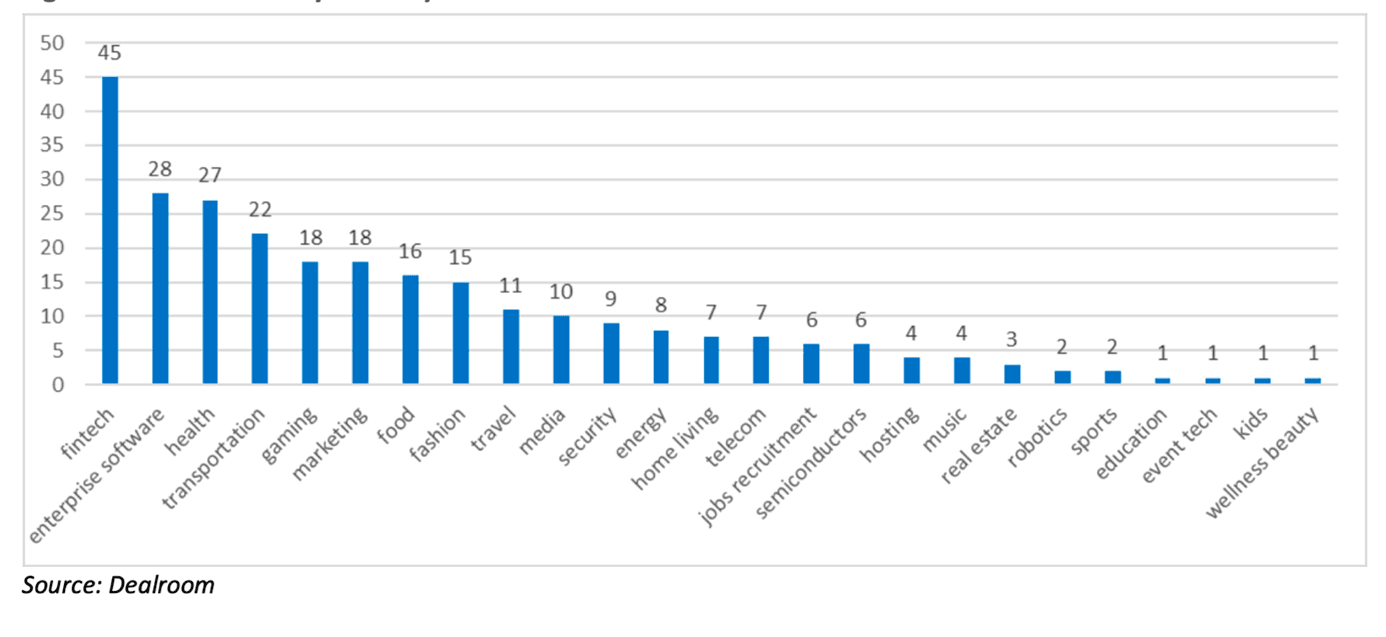 EU jednorožci podle oboru