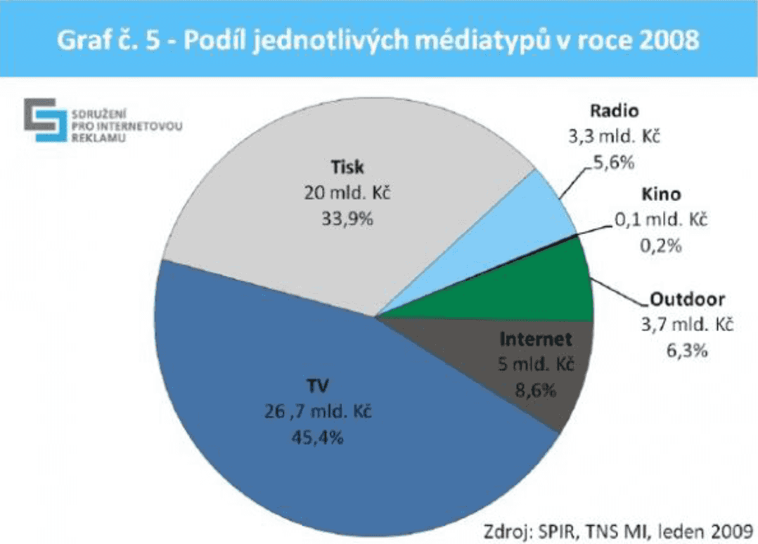 České podíly mediatypů v roce 2008