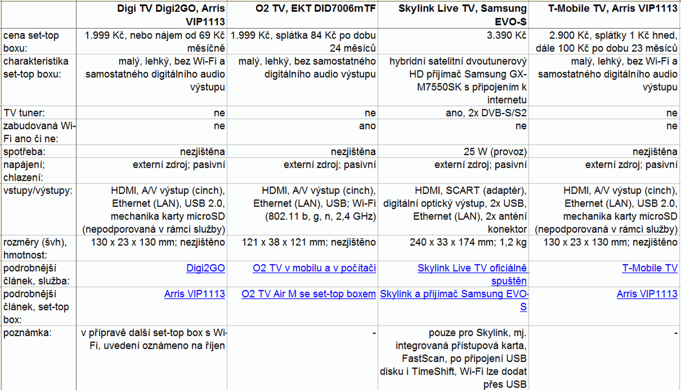 IPTV, tabulkové srovnání čtyř služeb