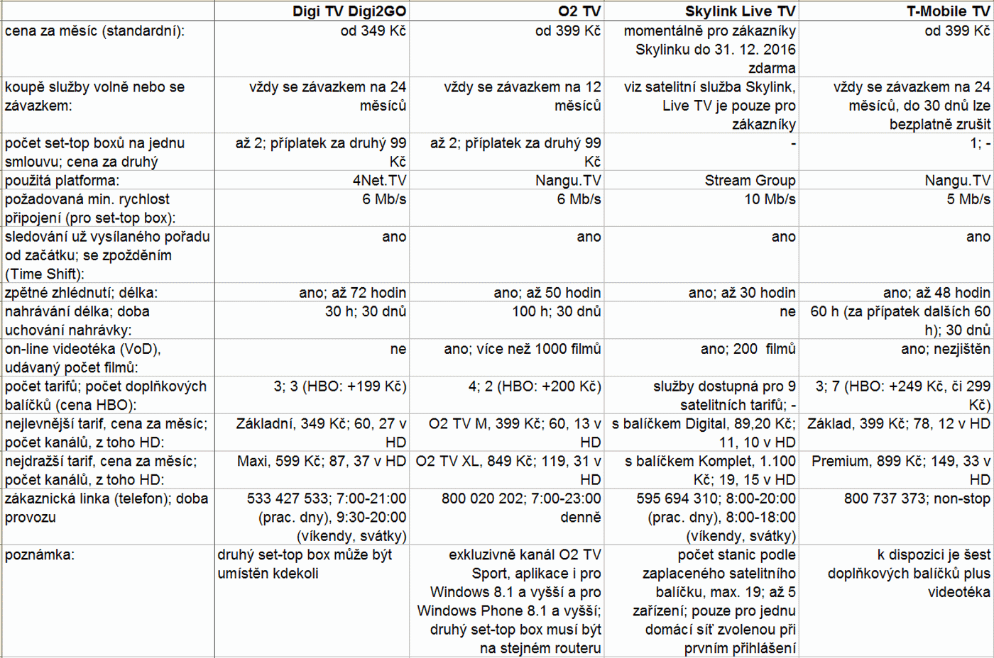 IPTV, tabulkové srovnání čtyř služeb