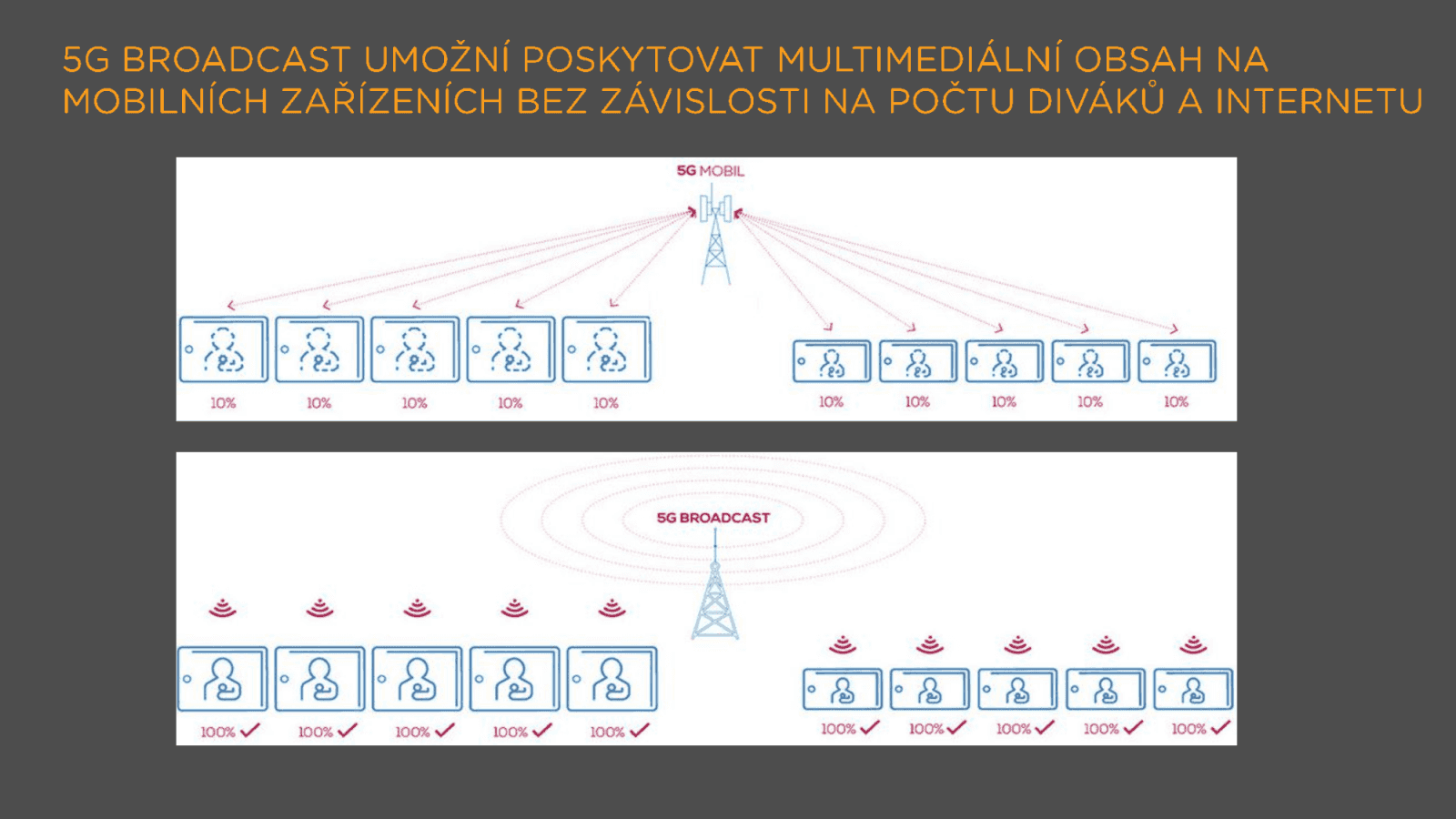 Televizní a rozhlasové vysílání v 5G v České republice