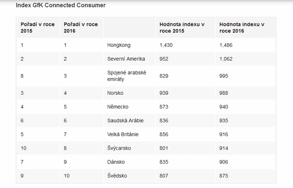 GfK Connected Consumer - předpověď 2016 konzumace on-line obsahu