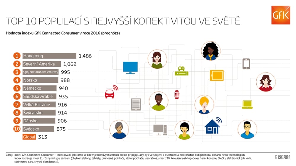 GfK Connected Consumer - předpověď 2016 konzumace on-line obsahu