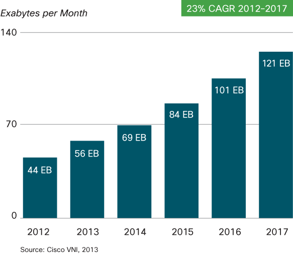 Vývoj měsíčně přenesených dat celosvětově (roční růst 23 %)
