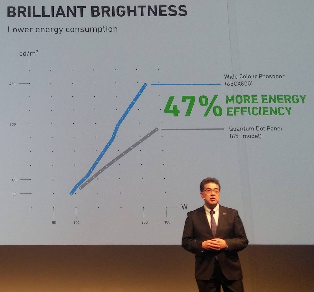 Technologie Wide Colour Phospor má nabízet nejen lepší detaily, ale i úspornější provoz.