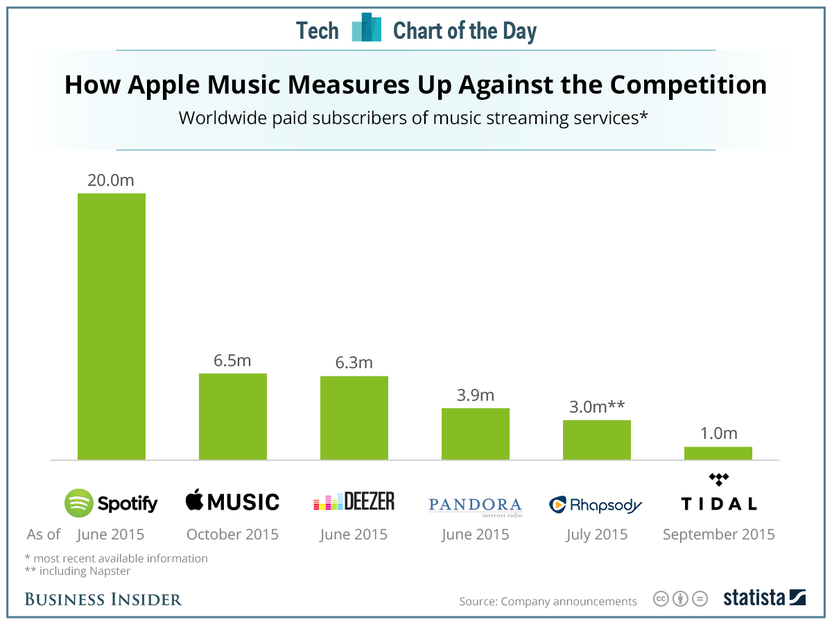 Spotify má před ostatními obrovský náskok