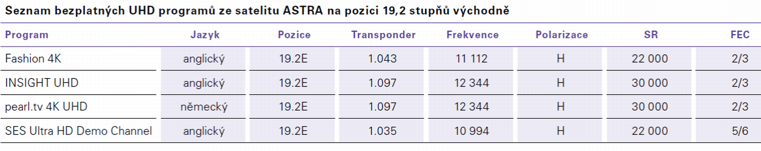 Parametry pro naladění u nás dostupných Ultra HD (4K) kanálů prostřednictvím satelitů SES Astra.