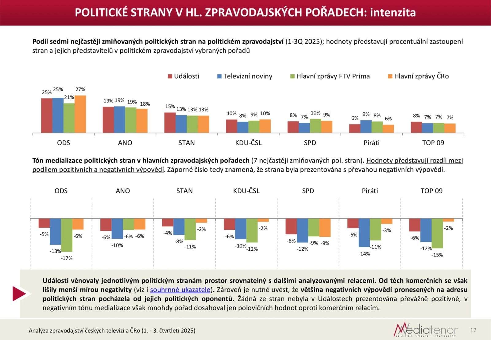 Ukázka z analýzy vyváženosti zpravodajství ČT 1Q-3Q/2025