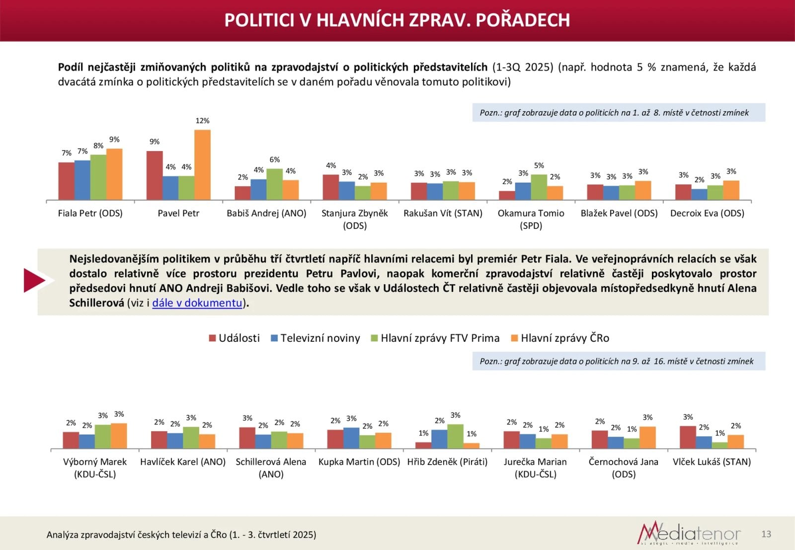 Ukázka z analýzy vyváženosti zpravodajství ČT 1Q-3Q/2025