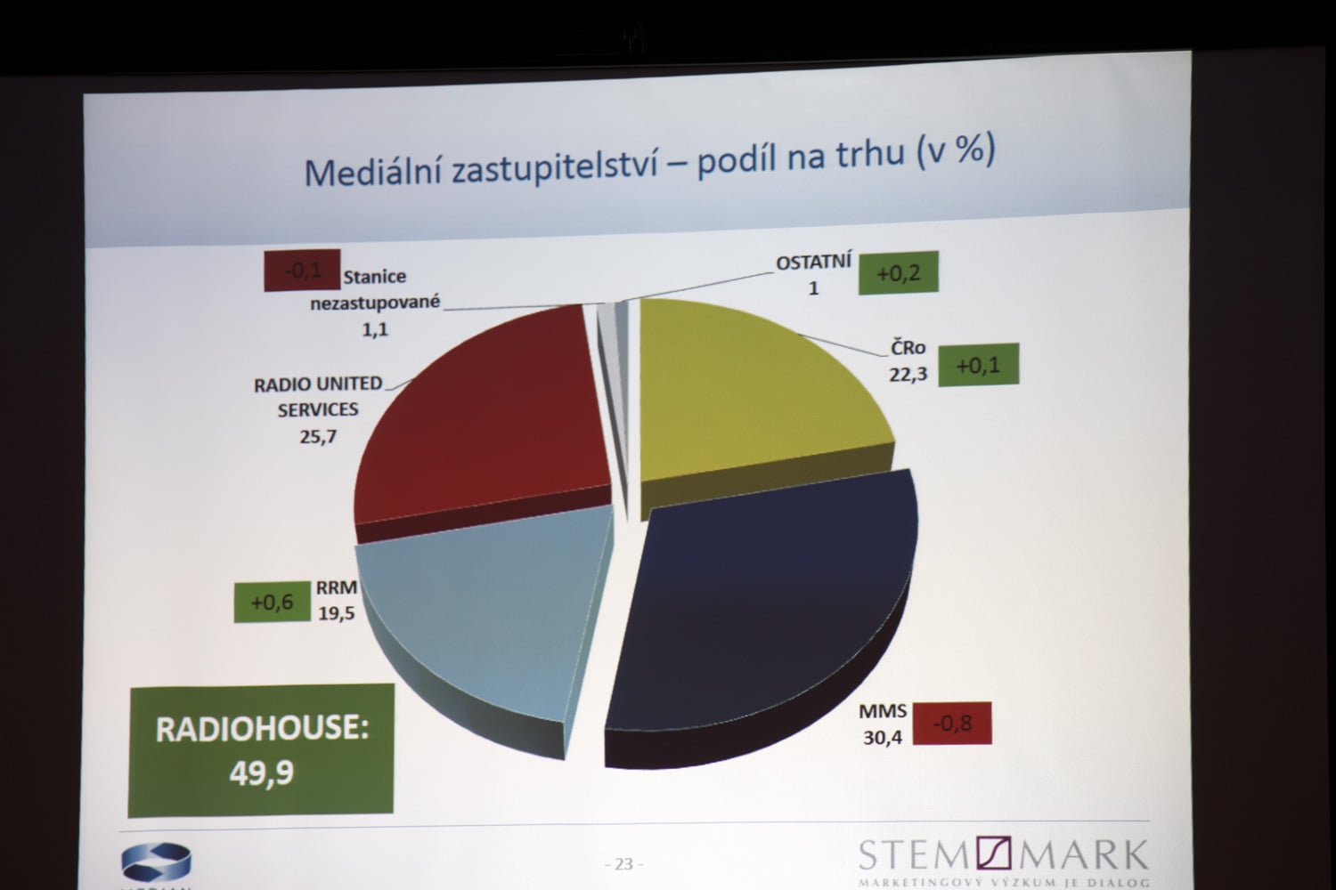 Radio Projekt - 1. pololetí 2017