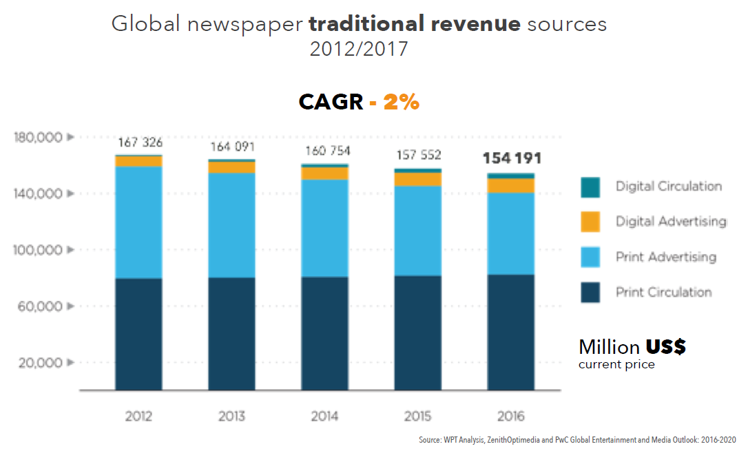 Skladba příjmů novin světově