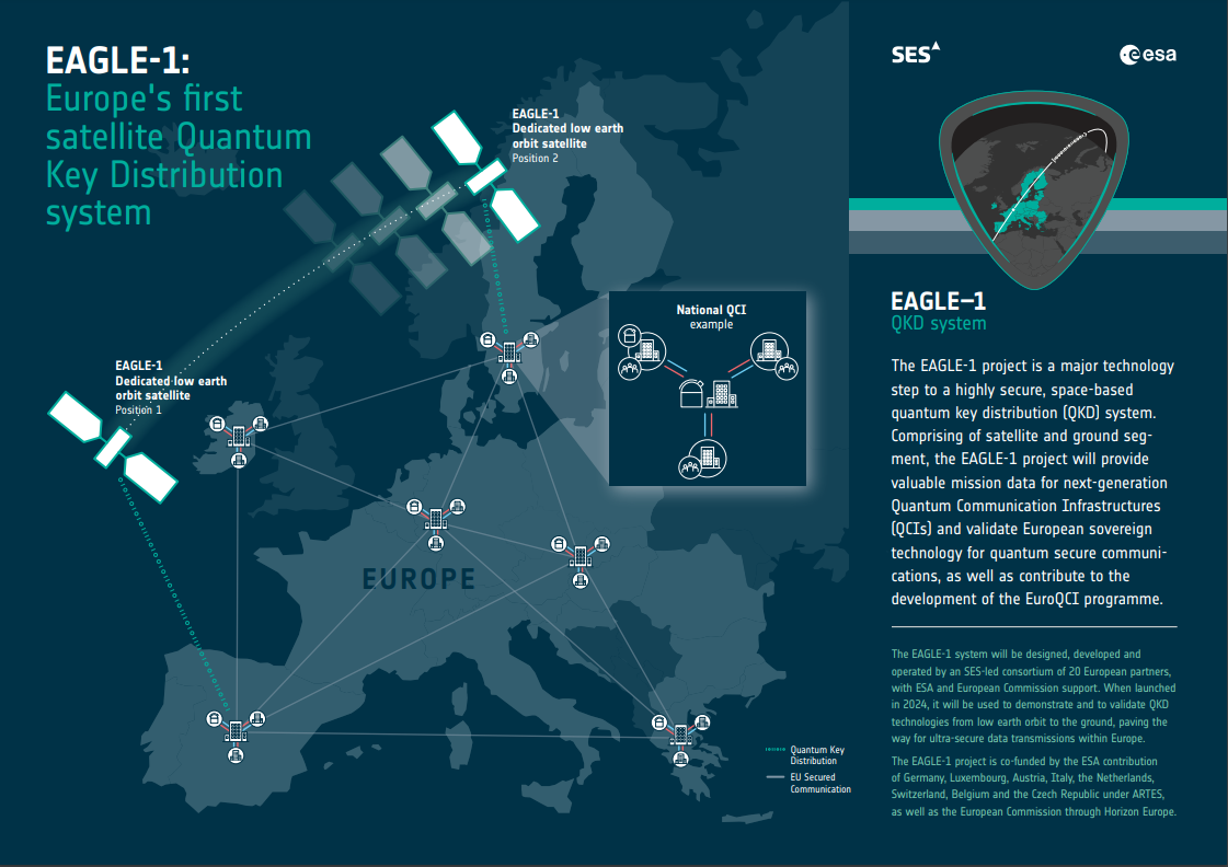 Eagle-1 je připravovaný první čistě evropský QKD satelit