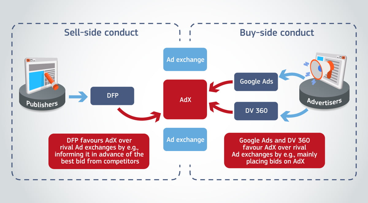 Google - programatická reklama - EU - pokuta