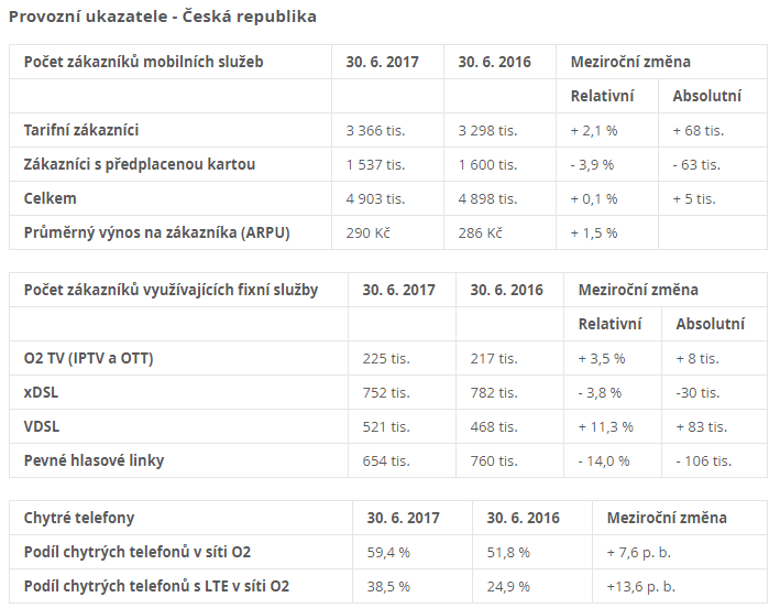 Neauditované provozní a finanční výsledky O2 (1Q & 2Q 2017)