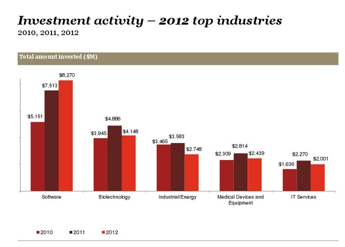 Vývoj ročního objemu investic podle odvětví (USA)