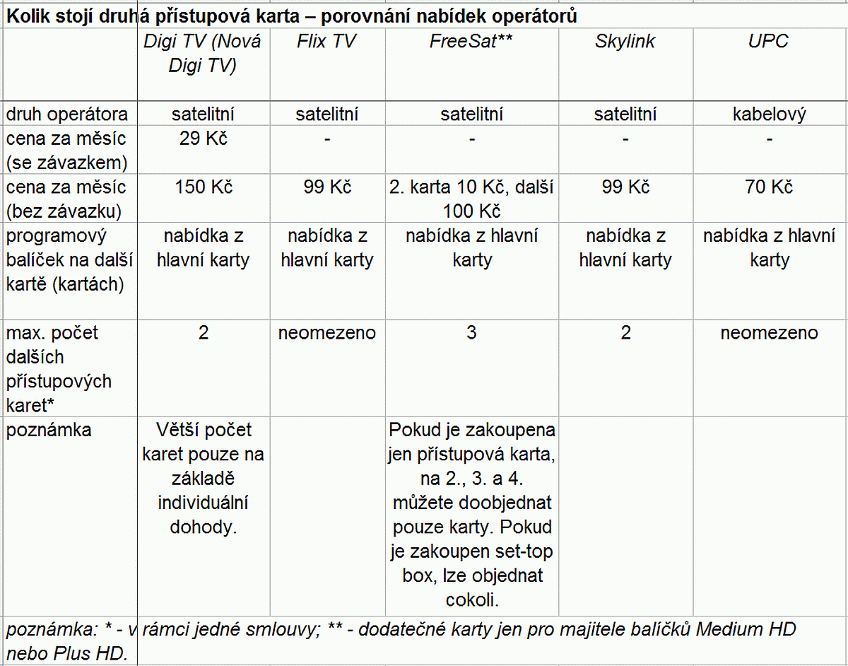 Přehled DVB-S-C - 2. přístupová karta, srovnání