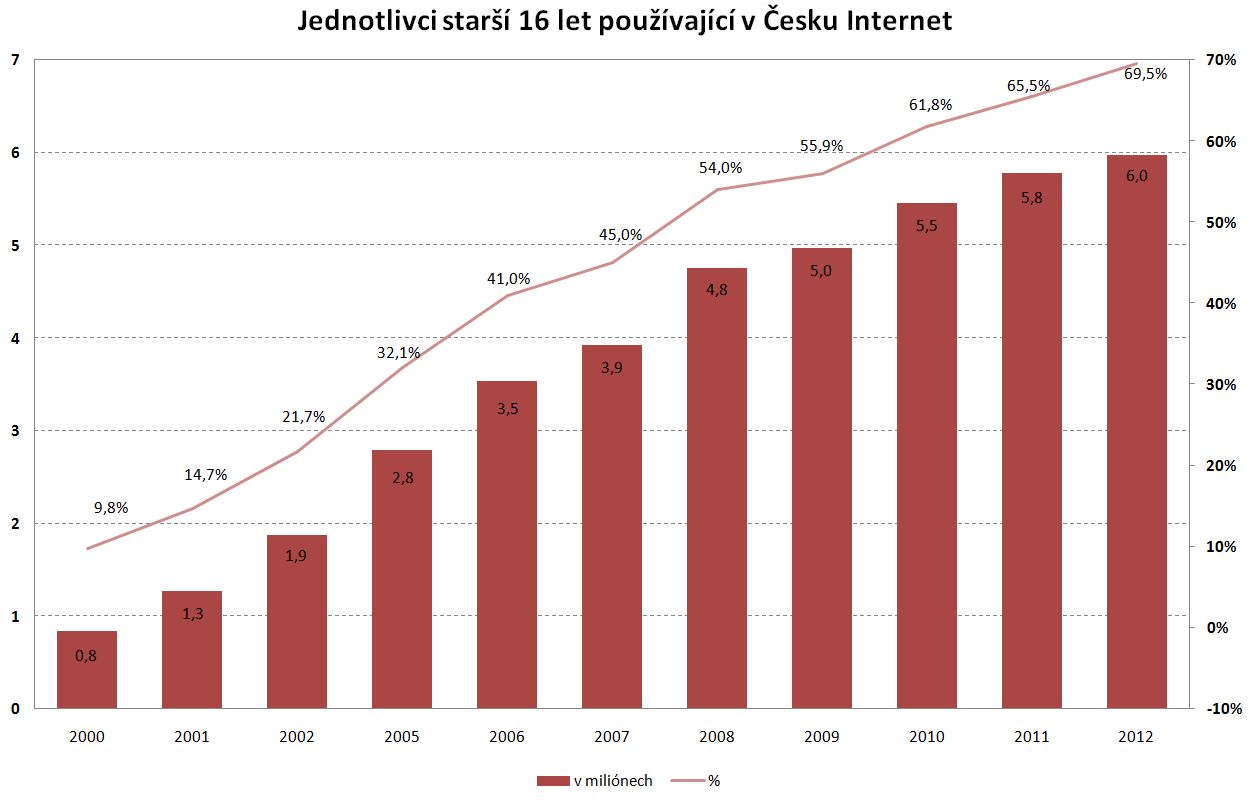 Ač se to může zdát z dnešního pohledu neuvěřitelné, ještě v roce 2000 nedosahoval počet uživatelů Internetu v Česku ani hranice jednoho milionu. Loni používalo Internet už 6 milionů obyvatel Česka.
