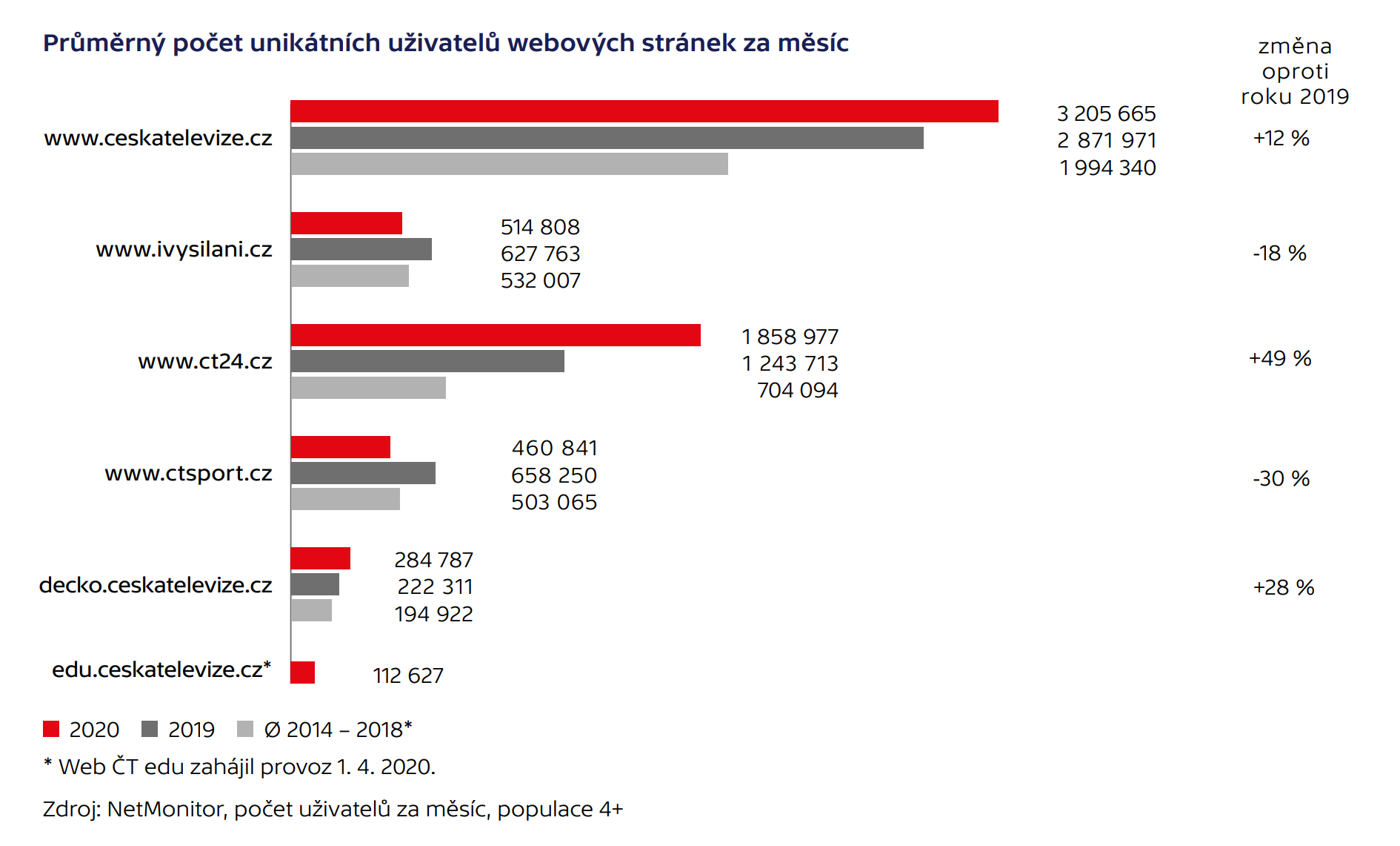 Počet unikátních uživatelů webových stránek ČT v roce 2020