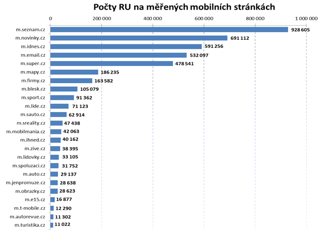 Návštěvnost předních českých mobilních webů (RU pouze z ČR, leden 2013)