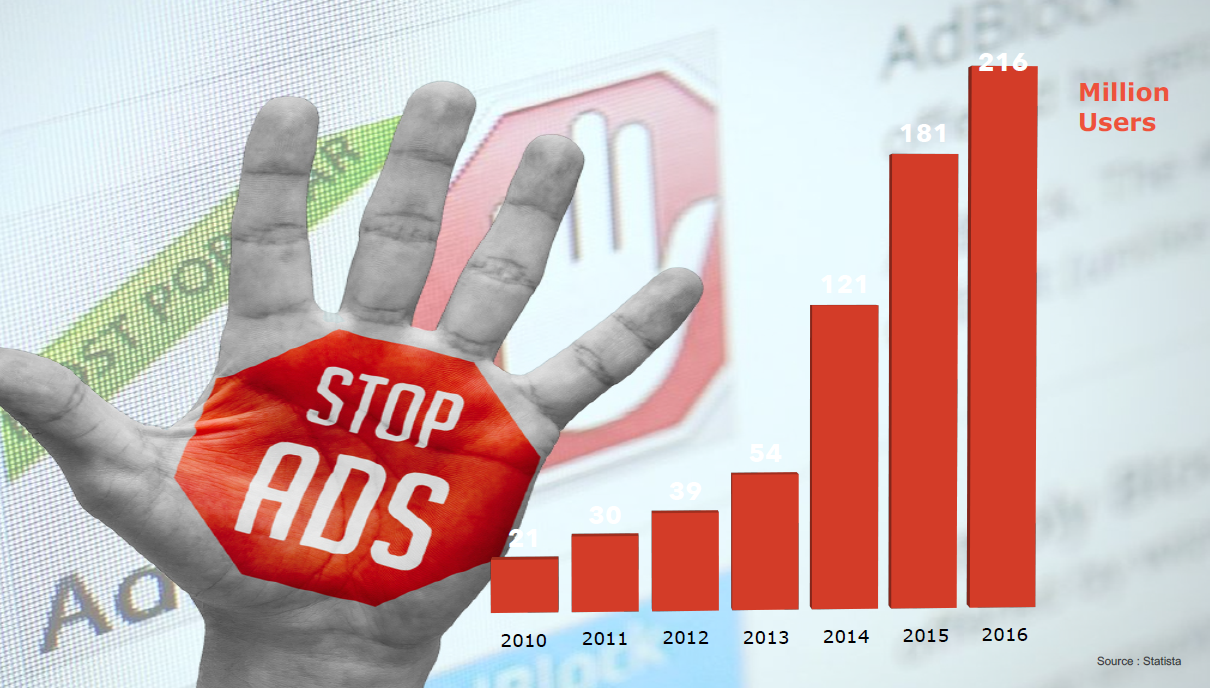 Růst uživatelů blokování reklamy