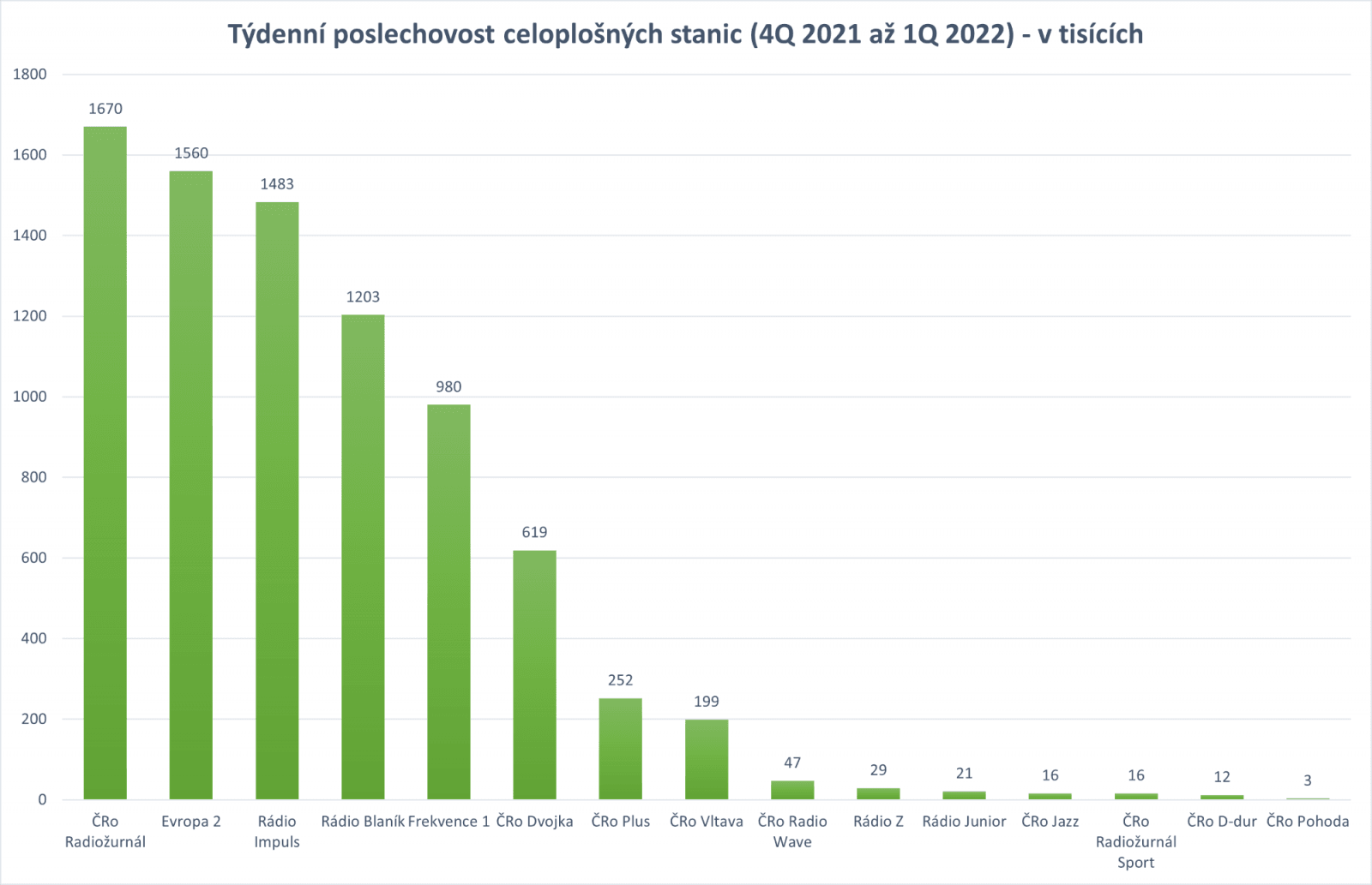 Ještě lepší čísla mají rádia z týdenního pohledu. Jinými slovy, jde o počet lidí, kteří sice rádio neposlouchají denně, ale několikrát za týden si ho pustí. Také v tomto žebříčku suverénně vede Radiožurnál. Na druhém místě je místo Rádia Impuls stanice Evropa 2 (v denních datech si pozice prohodily). Narostl také zájem o publicistický program ČRo Plus, kde je jenom mluvené slovo bez písniček. Nejsilnější digitální stanicí je ČRo Radio Wave se 47 tisíci posluchači týdně.