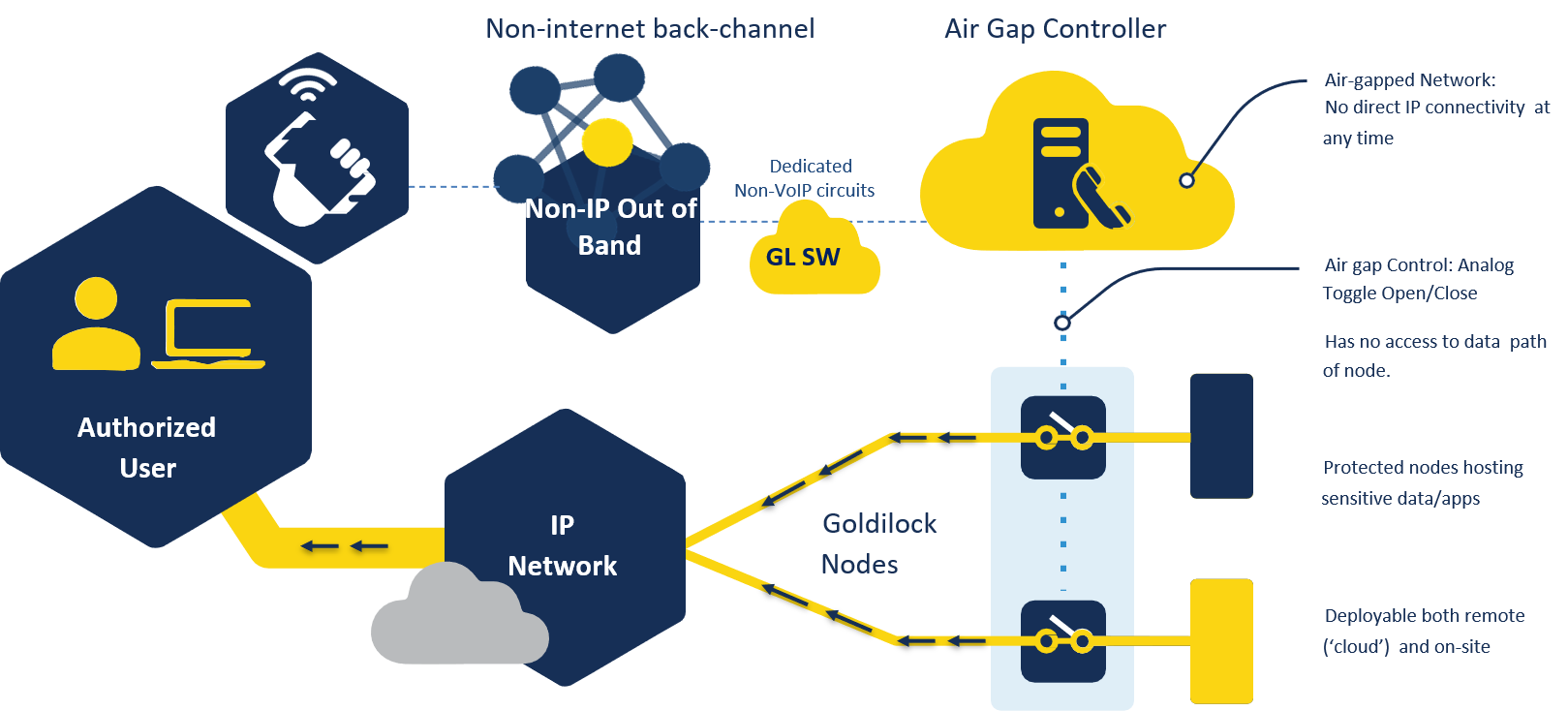 Schéma fungování airgapové technologie Goldilock.