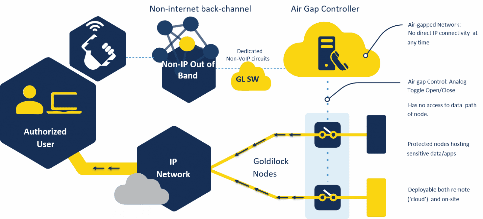 Schéma fungování airgapové technologie Goldilock.
