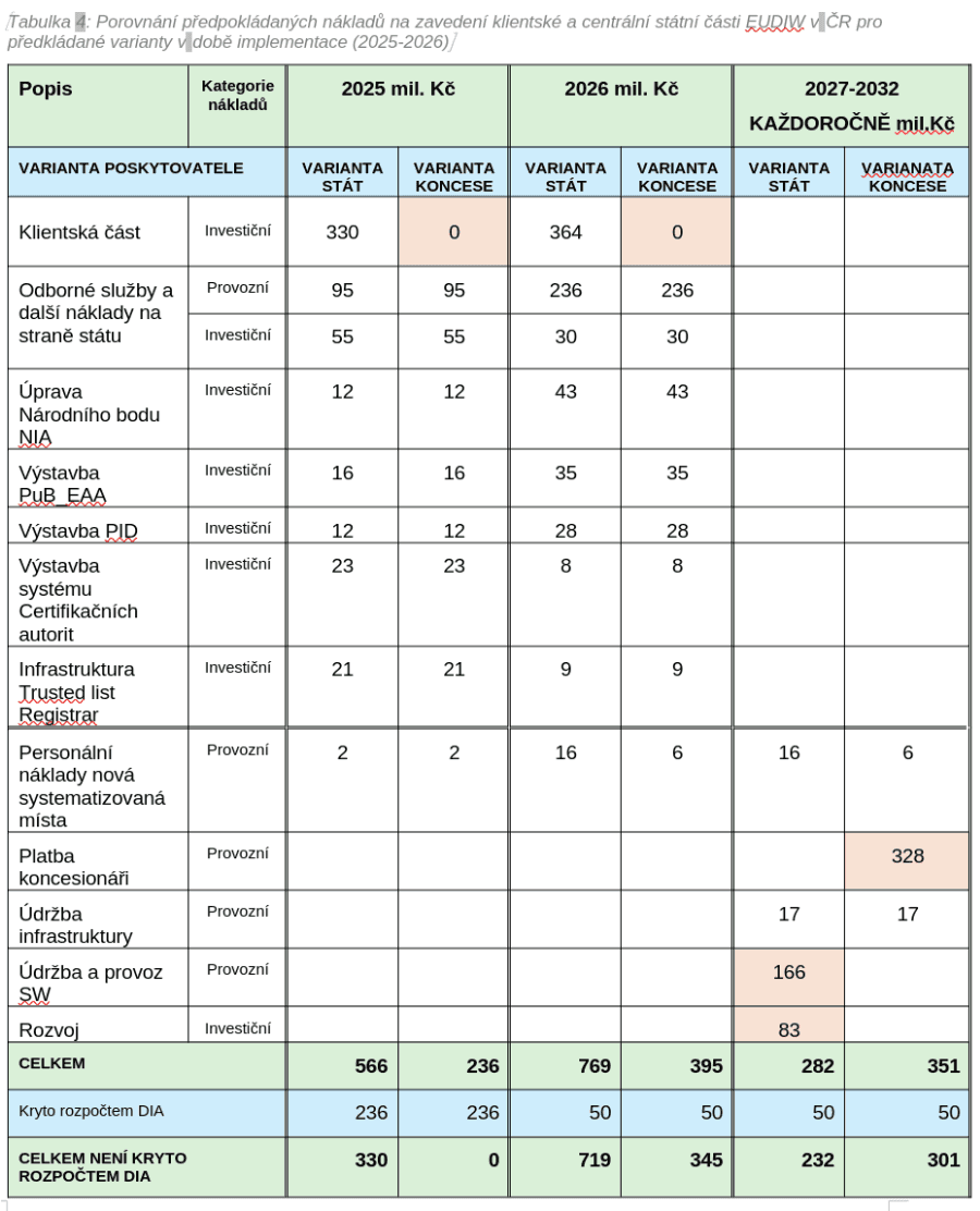 EUDIW - DIA - koncese