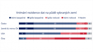 Bezpečnost dat v cloudu