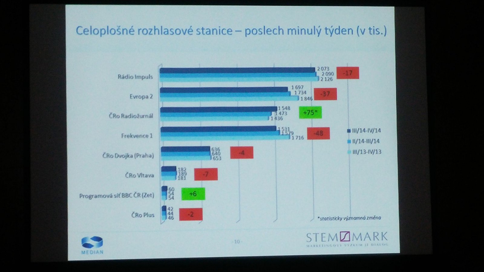 Radioprojekt 2014: Výsledky poslechovosti za II. pololetí
