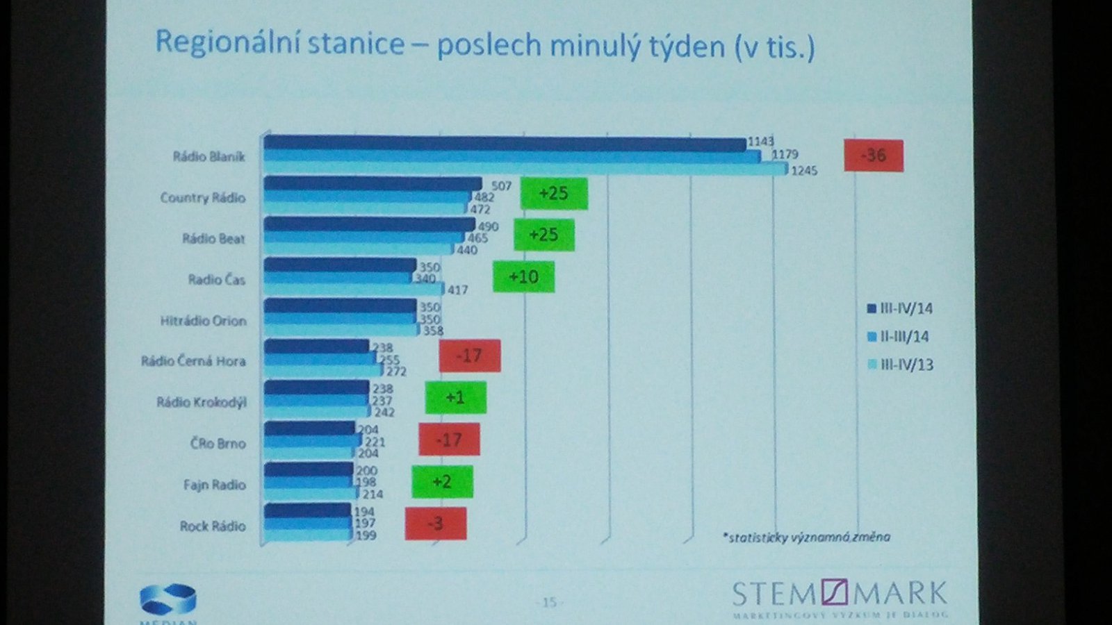 Radioprojekt 2014: Výsledky poslechovosti za II. pololetí