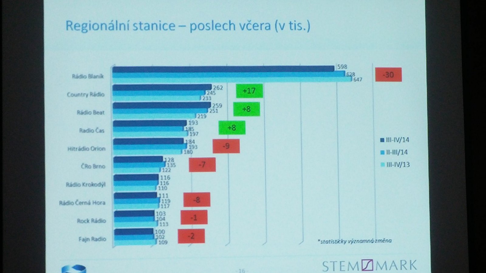 Radioprojekt 2014: Výsledky poslechovosti za II. pololetí