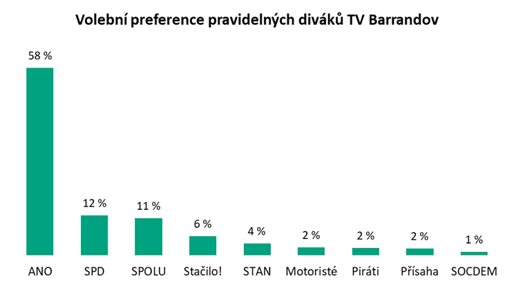 Mediální preference voličů politických stran (2025)